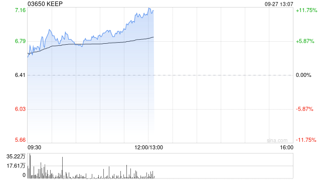 Keep早盘涨超6% 近日正式进入多项富时指数  第1张