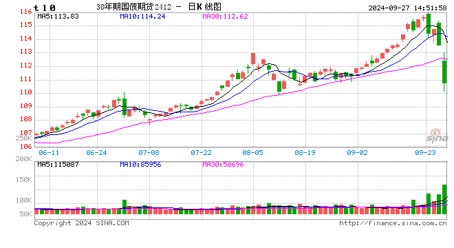 国债期货午后跌幅扩大 30年期主力合约跌3.04%  第2张