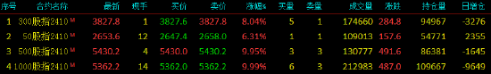 股指期货全线上涨 IM主力合约涨9.99%  第3张