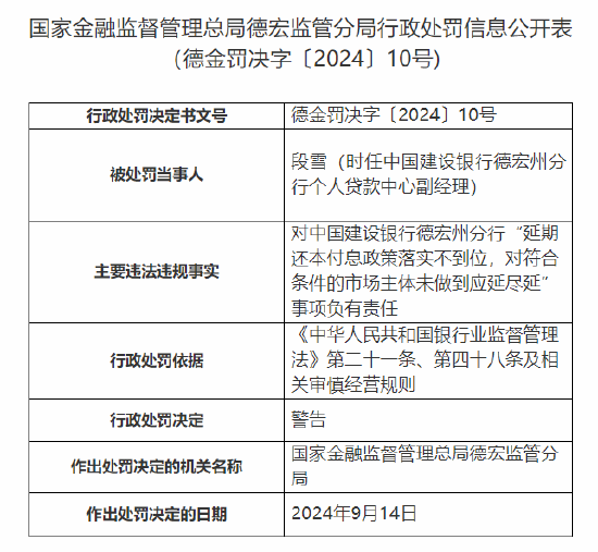 中国建设银行德宏州分行被罚70万元：延期还本付息政策落实不到位 贷款“三查”不到位