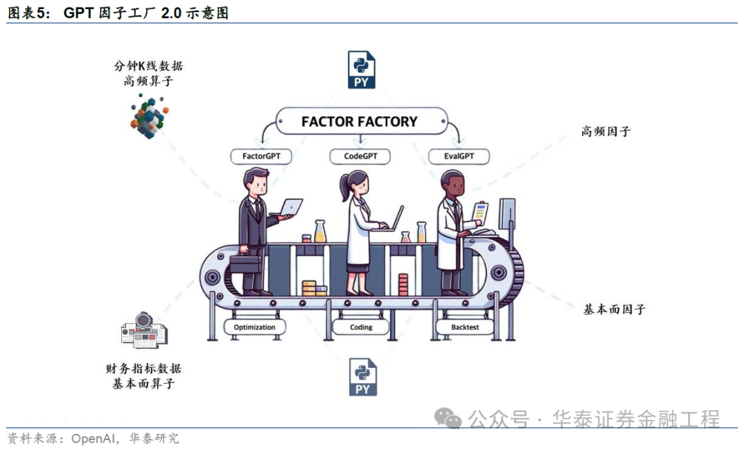 华泰金工 | GPT因子工厂2.0：基本面与高频因子挖掘  第5张