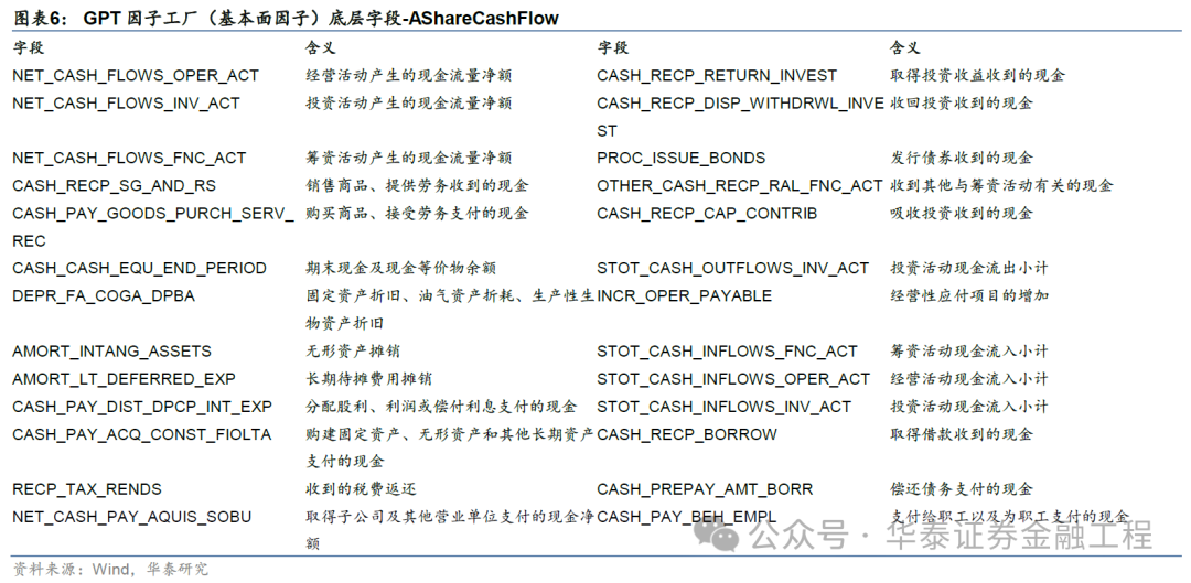 华泰金工 | GPT因子工厂2.0：基本面与高频因子挖掘