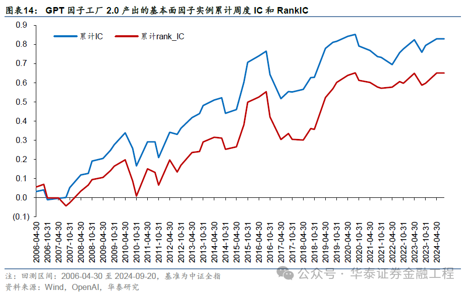 华泰金工 | GPT因子工厂2.0：基本面与高频因子挖掘  第14张