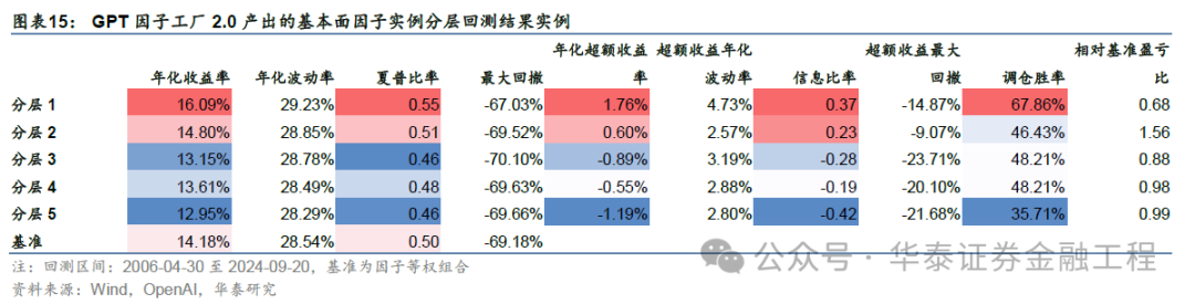 华泰金工 | GPT因子工厂2.0：基本面与高频因子挖掘  第15张