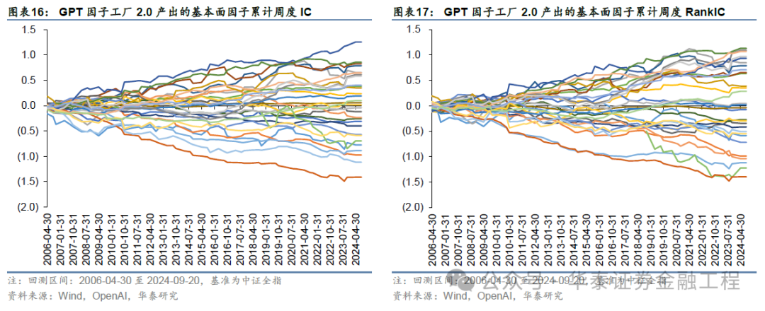 华泰金工 | GPT因子工厂2.0：基本面与高频因子挖掘  第16张