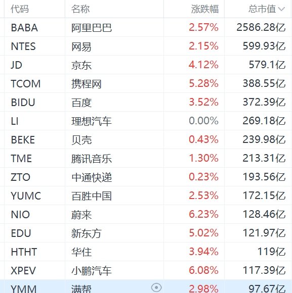 纳斯达克中国金龙指数涨超3%