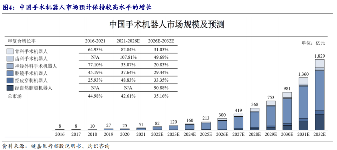 开源北交所深度 | 手术机器人市场规模有望达300亿  第3张