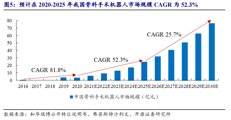 开源北交所深度 | 手术机器人市场规模有望达300亿  第10张