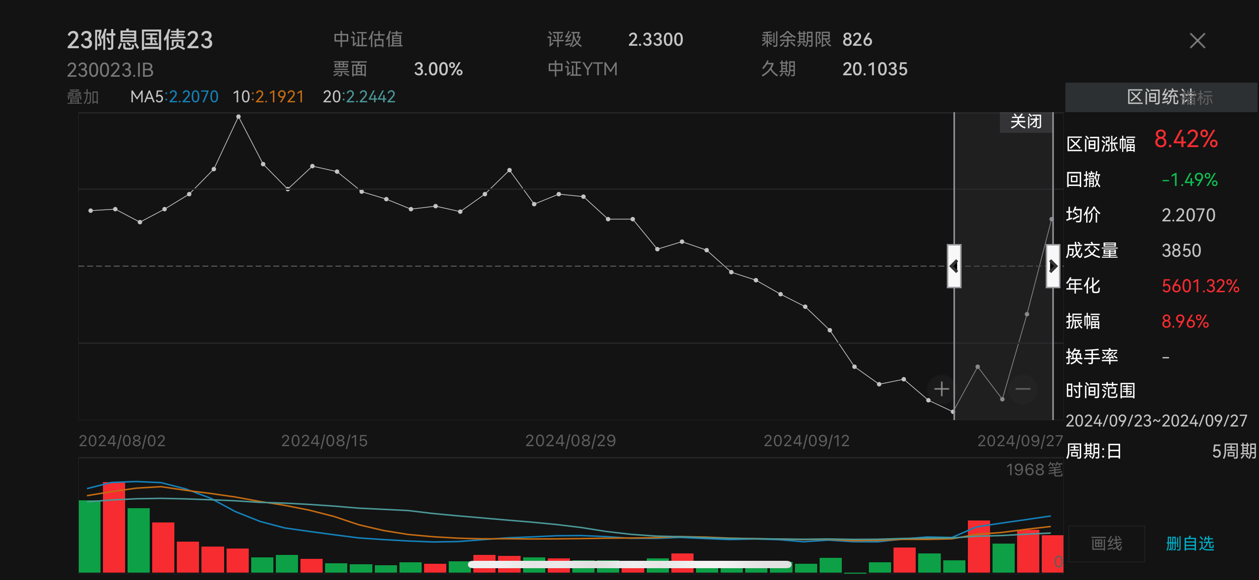 A股单周猛涨13%，股债跷跷板效应下，债基比理财更“受伤”  第1张