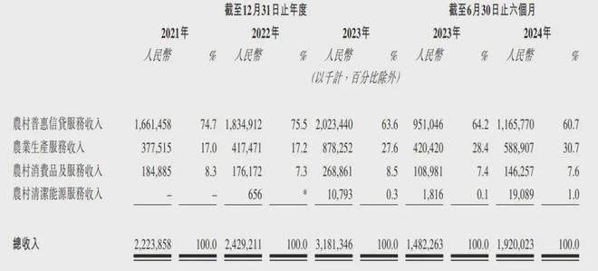 放贷公司中和农信冲刺港股：年营收31.8亿 TPG与蚂蚁集团是股东  第2张