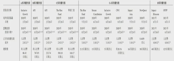 放贷公司中和农信冲刺港股：年营收31.8亿 TPG与蚂蚁集团是股东  第5张