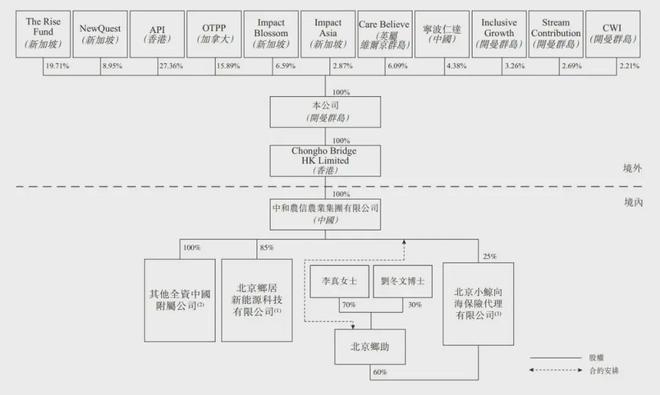 放贷公司中和农信冲刺港股：年营收31.8亿 TPG与蚂蚁集团是股东  第6张