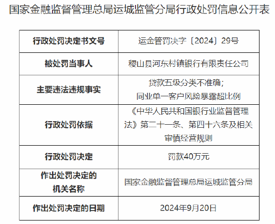 稷山县河东村镇银行被罚40万：因贷款五级分类不准确  同业单一客户风险暴露超比例