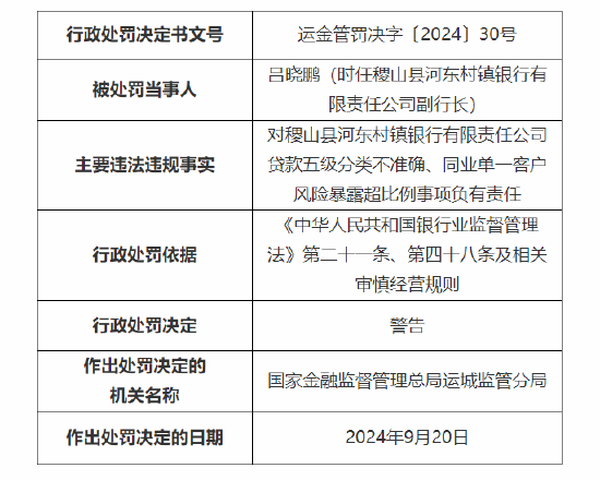 稷山县河东村镇银行被罚40万：因贷款五级分类不准确  同业单一客户风险暴露超比例 第2张