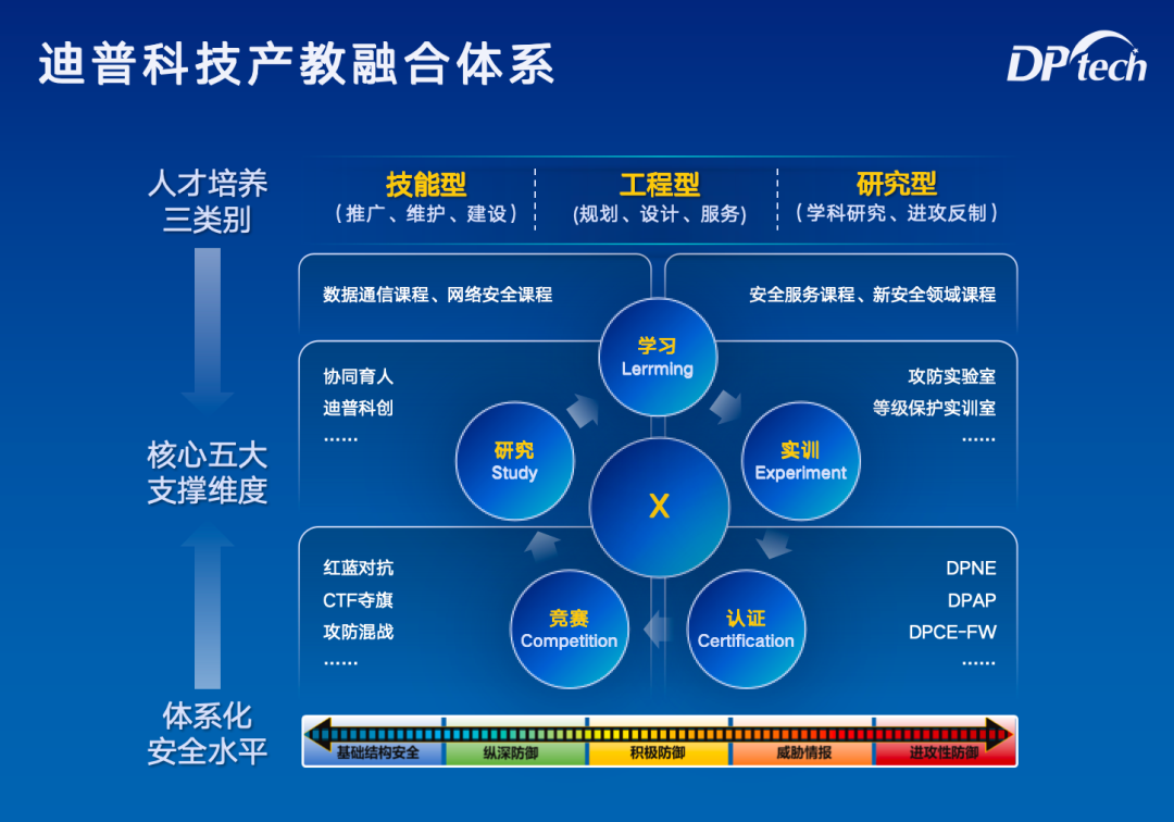 产教融合 共赢未来丨迪普科技与西安邮电大学一同探索校企合作新路径  第6张