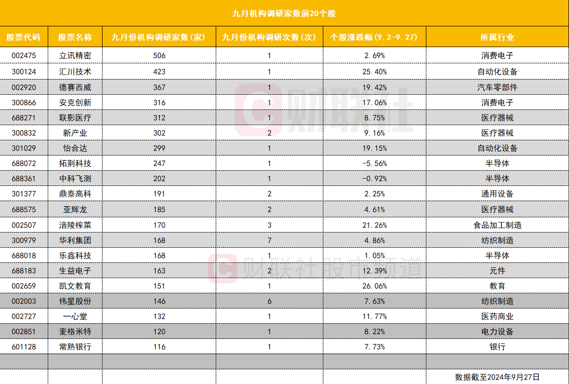 九月机构调研盘点：逾500家机构调研消费电子龙头  第1张