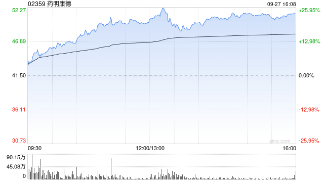 药明康德累计回购2393.46万股A股股份