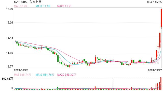 【图解】市场迎“史诗级”反弹，21亿资金打板东方财富