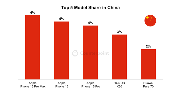 7月中国市场最畅销智能手机TOP5：国产两款 苹果太强  第2张