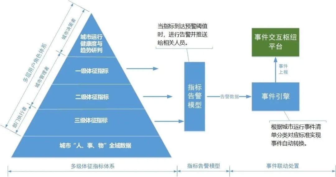 创意信息城市生命体征体系管理平台获评成都“数字中国建设典型案例”征集活动优秀案例