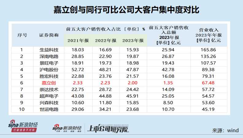 嘉立创“不差钱”仍要募资42亿元 前五大客户收入占比畸低背后关键数据“倒挂”|IPO高募资  第1张