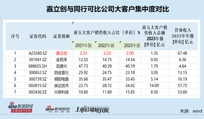 嘉立创“不差钱”仍要募资42亿元 前五大客户收入占比畸低背后关键数据“倒挂”|IPO高募资  第2张