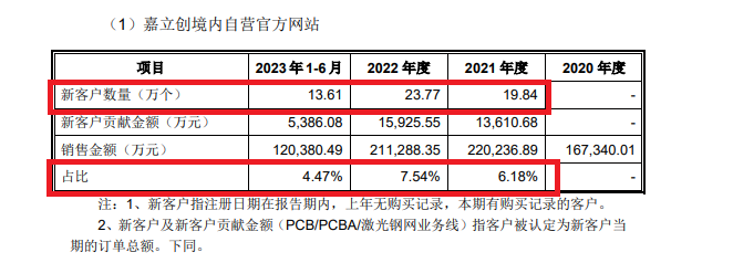 嘉立创“不差钱”仍要募资42亿元 前五大客户收入占比畸低背后关键数据“倒挂”|IPO高募资  第3张