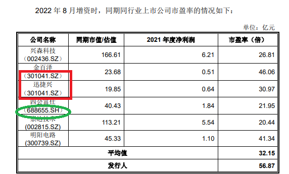 嘉立创“不差钱”仍要募资42亿元 前五大客户收入占比畸低背后关键数据“倒挂”|IPO高募资  第6张