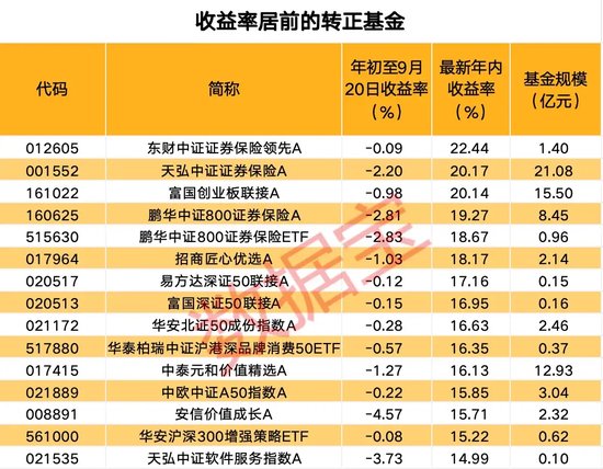 上交所传来大消息！一周收复失地 ，超2200只基金年内收益率由负转正  第2张