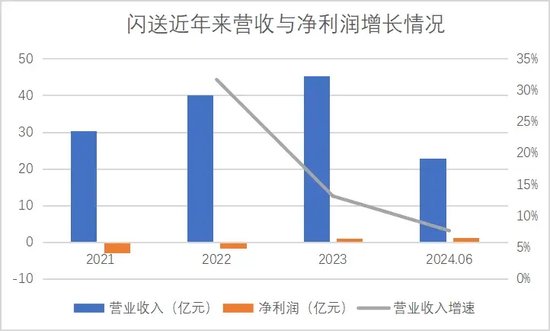 270万骑手，能否撑起闪送IPO？  第1张