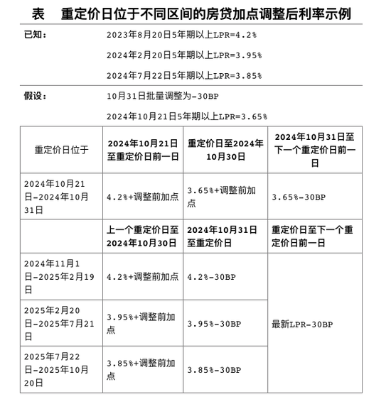 存量房贷利率调整迎重大进展！10月31日前批量调整 12日前主要商业银行将出细则  第1张