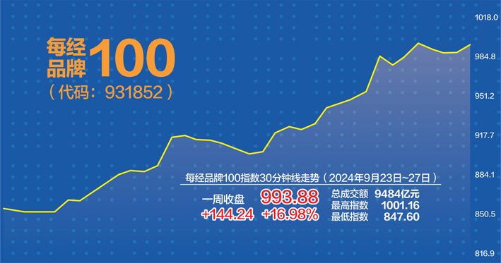 上周涨16.98%！每经品牌100指数创年内新高