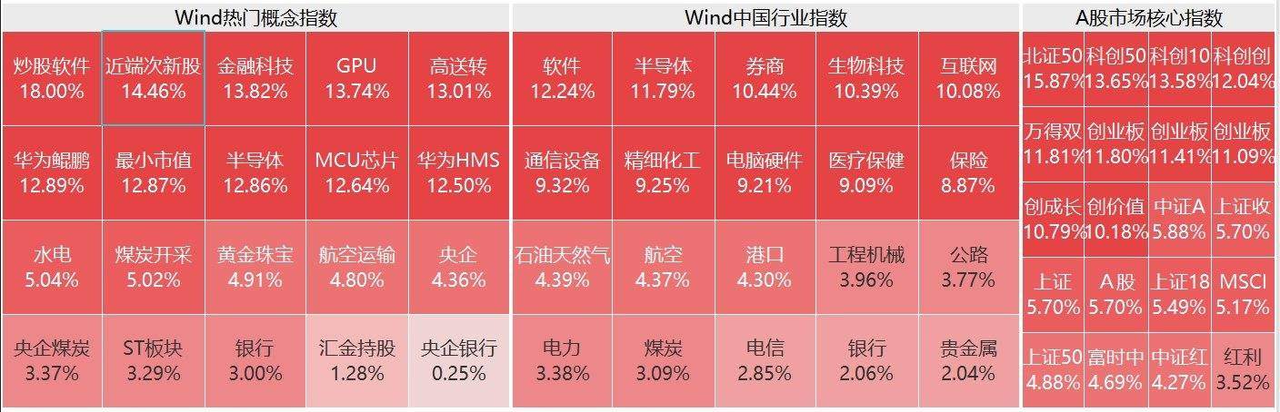 35分钟！A股刷新历史最快万亿纪录！A股半日成交超1.6万亿！沪指涨5.7%创业板指涨超11%，北证50指数涨15.87%，有望创下历史最高单日涨幅  第1张