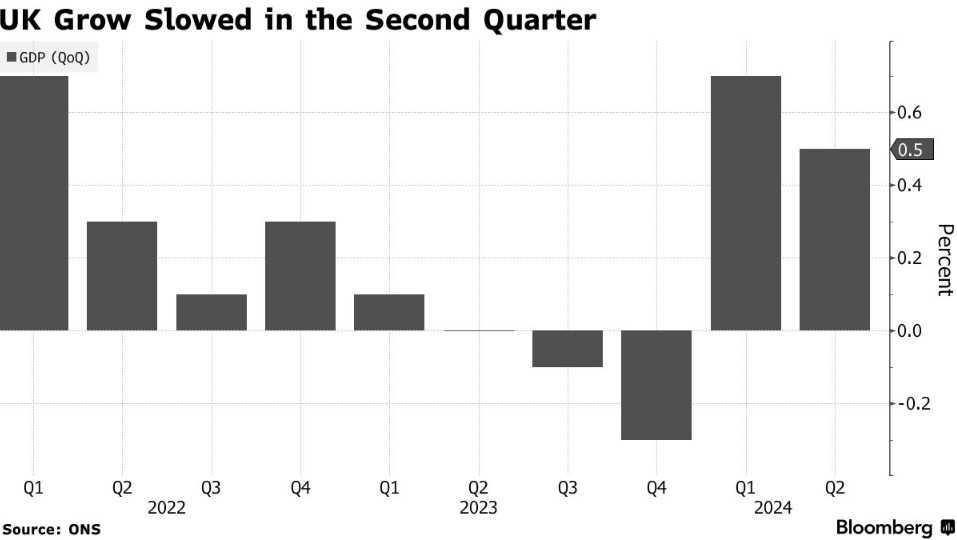 英国二季度经济增长放缓至0.5%低于预期 市场信心下滑至0.3%  第1张