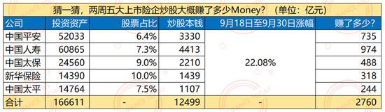 牛市下的保险公司：利润翻倍，五巨头十天暴赚4000亿  第3张