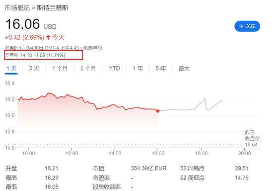 欧美股走低，中概继续大涨，中概指数曾涨超7%，蔚来曾涨超18%  第9张