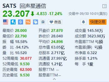 回声星通信跌超17% DirecTV将从公司手中收购Dish  第1张