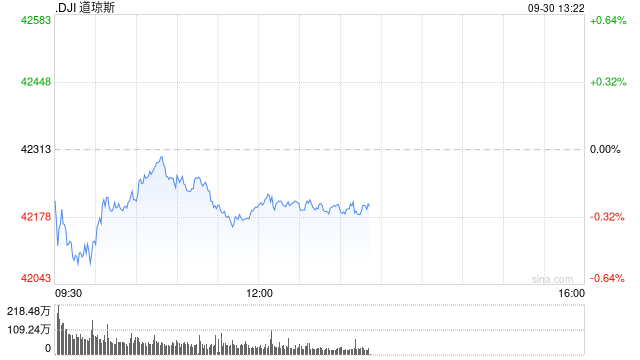 早盘：美股继续下滑 纳斯达克中国金龙指数上涨6.6%  第1张