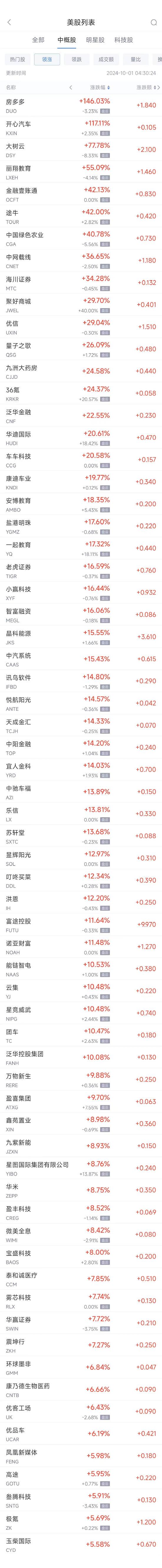 周一热门中概股收盘涨跌不一 纳斯达克中国金龙指数9月上涨约30%  第1张