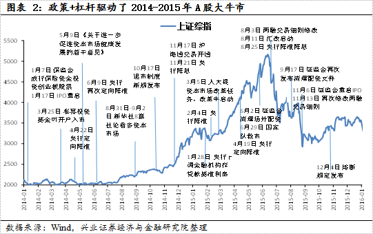 【兴证策略|国庆钜献】牛市深度复盘系列一：2013～2015年  第3张