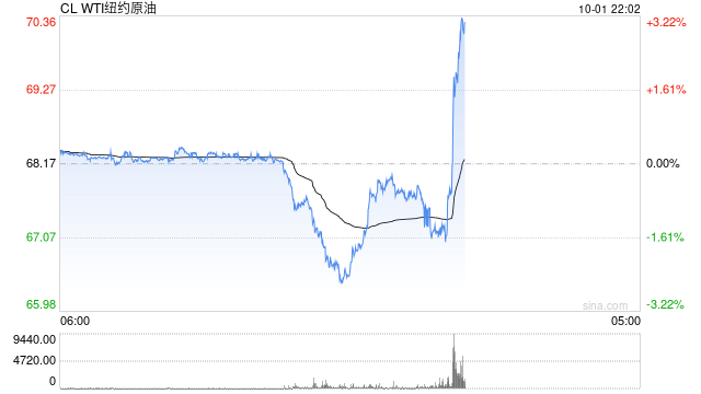 国际油价快速拉升，日内涨超2%！市场消息：白宫称伊朗准备攻击以色列  第2张