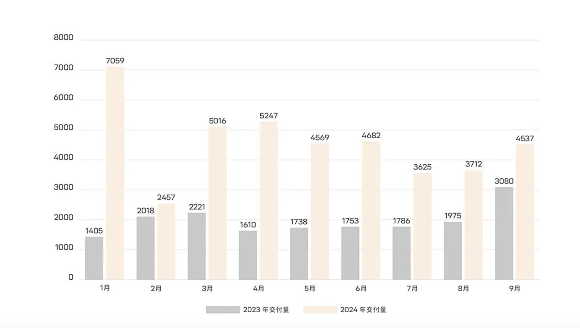 阿维塔9月交付4537台 同比增长47%  第2张