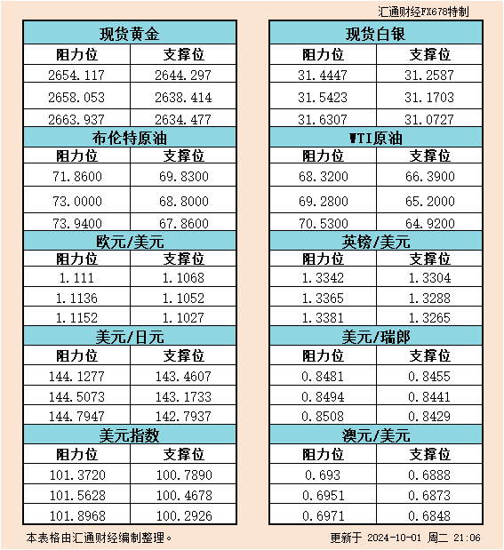 10月1日美市支撑阻力：金银原油+美元指数等六大货币对  第1张