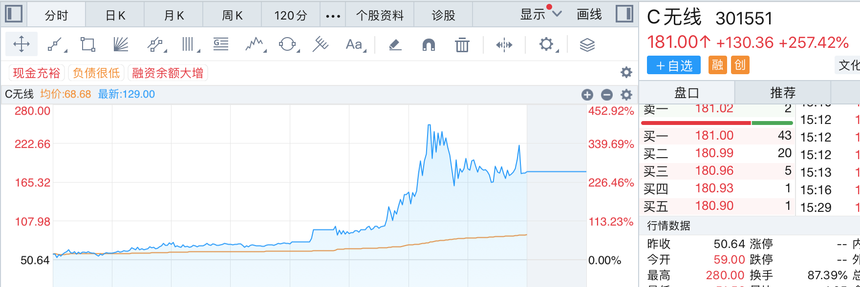 新股疯狂表演：“募资打折”的无线传媒3天涨19倍，长联科技首日暴涨超17倍  第2张