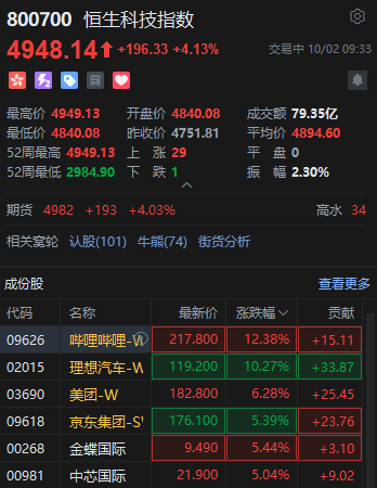 恒生科技指数盘中涨超4% 哔哩哔哩涨超12%