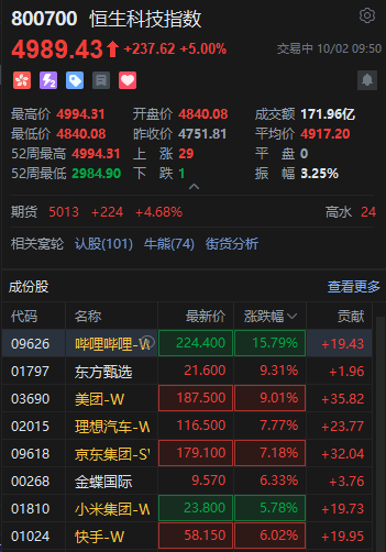 快讯：恒生科技指数盘中涨超5% 哔哩哔哩涨超15%  第1张