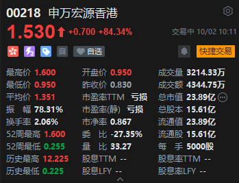 港股中资券商股大涨 申万宏源香港涨逾84%