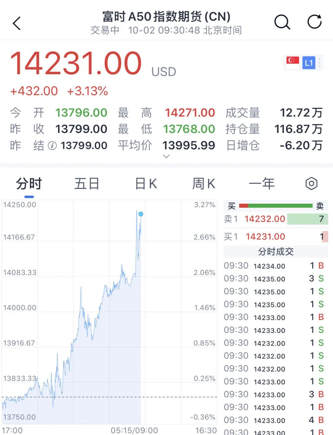 港股大涨！中资券商全线爆发！富时A50直线拉升