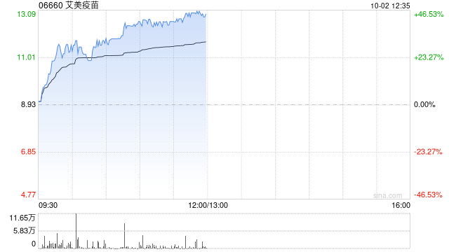 艾美疫苗早盘大涨逾42% 近三个交易日累计涨幅超160%  第1张