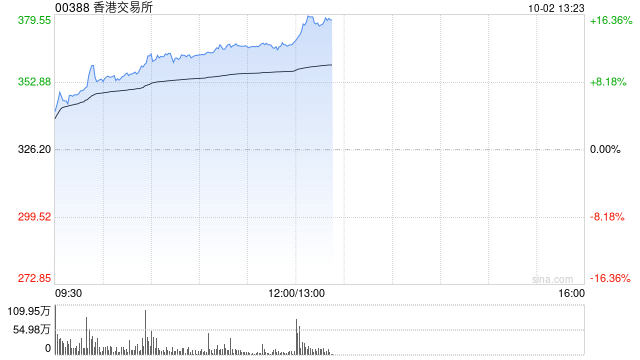 港交所午后上升15% 小摩上调其目标价至390港元